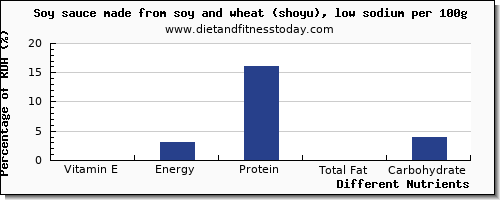 chart to show highest vitamin e in soy sauce per 100g